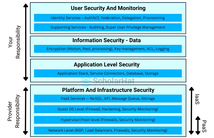 Diagram for Key Components of Cloud Security Architecture