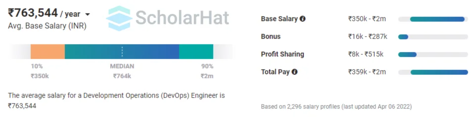 DevOps Salary in India