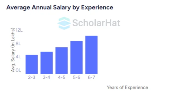 DevOps Salary in India - by experience