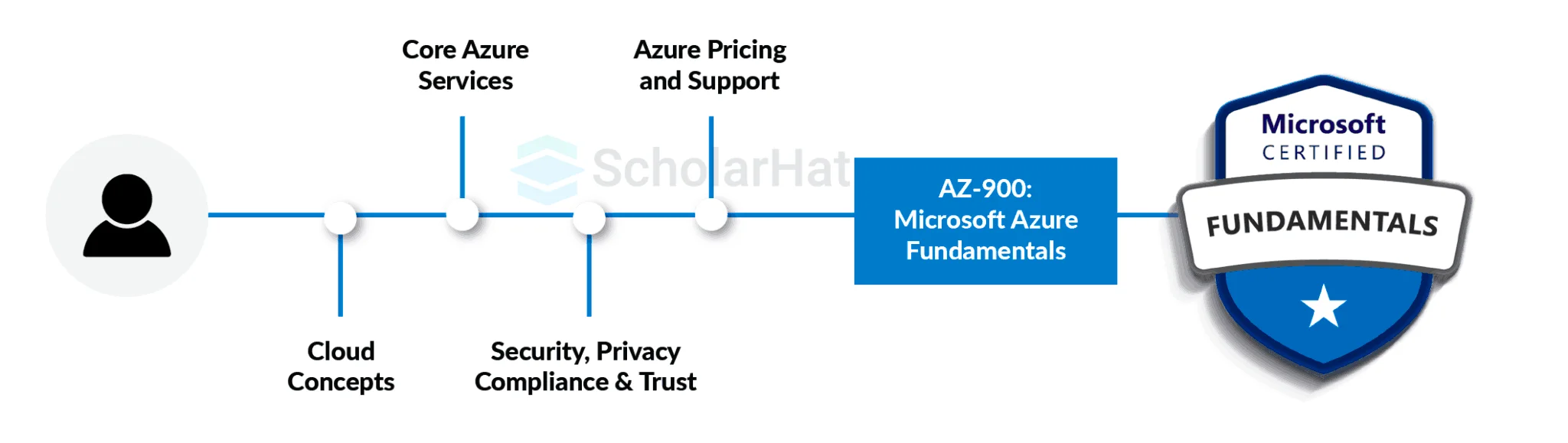 Microsoft Azure Fundamentals AZ-900