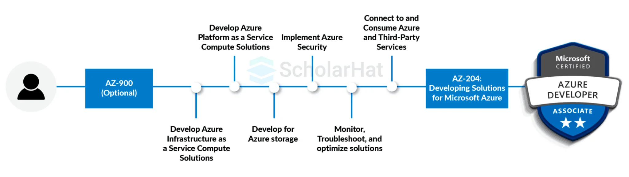 Microsoft Azure Developer AZ-204