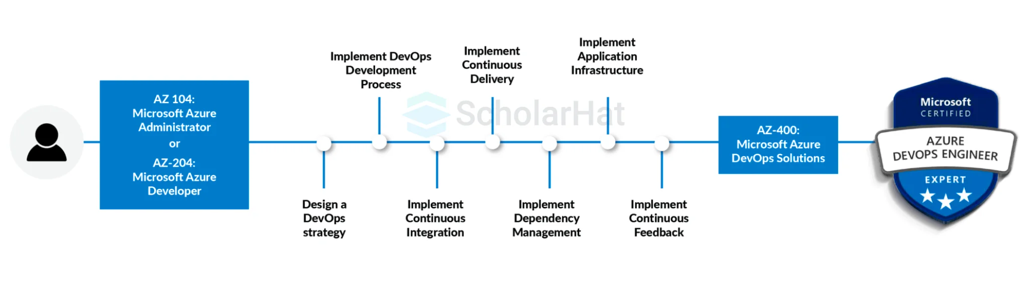 Azure DevOps Certification Path [AZ-400]