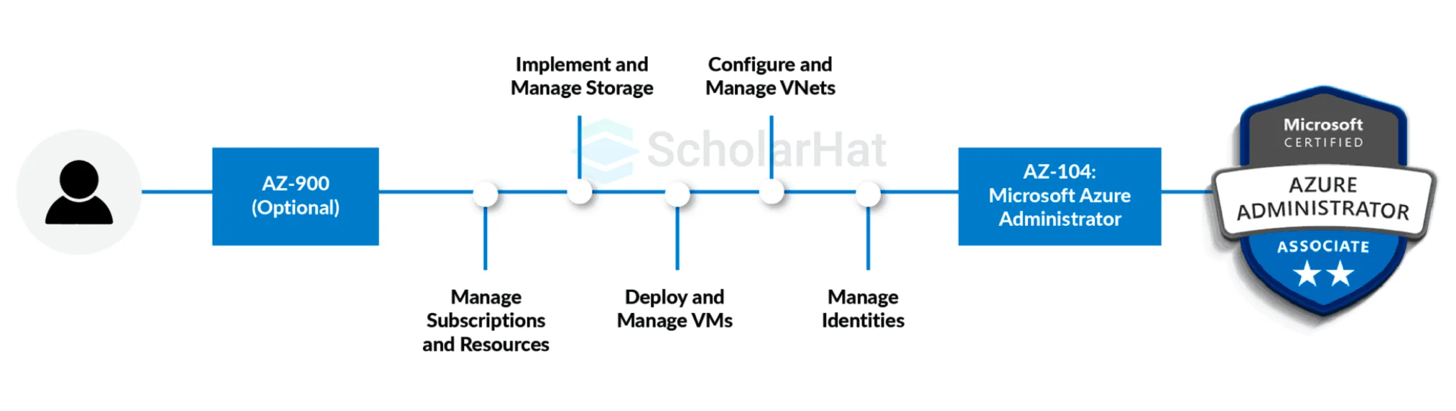 Microsoft Azure Administrator AZ-104