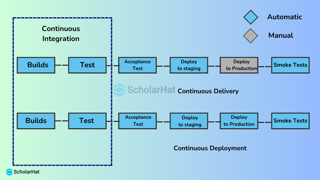 difference between DevOps's continuous delivery and continuous deployment processes.