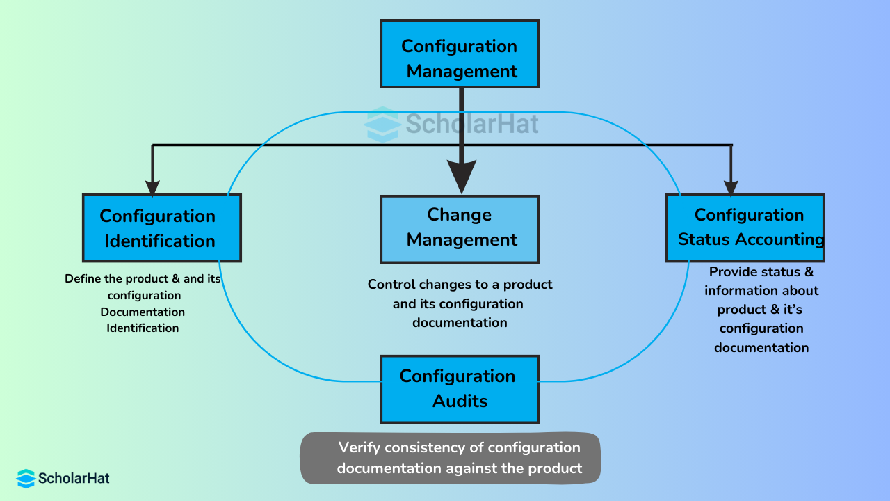 DevOps configuration management