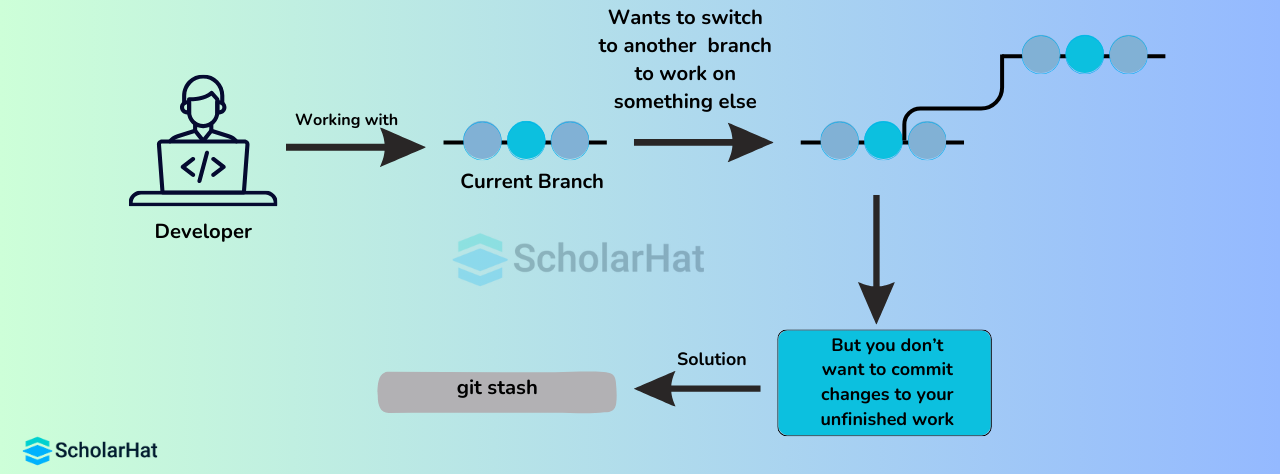 what is Git stash?