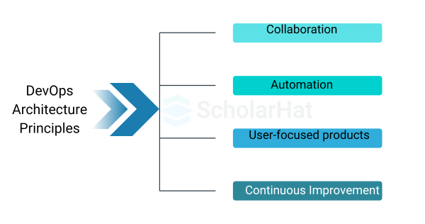 DevOps Architecture Principles