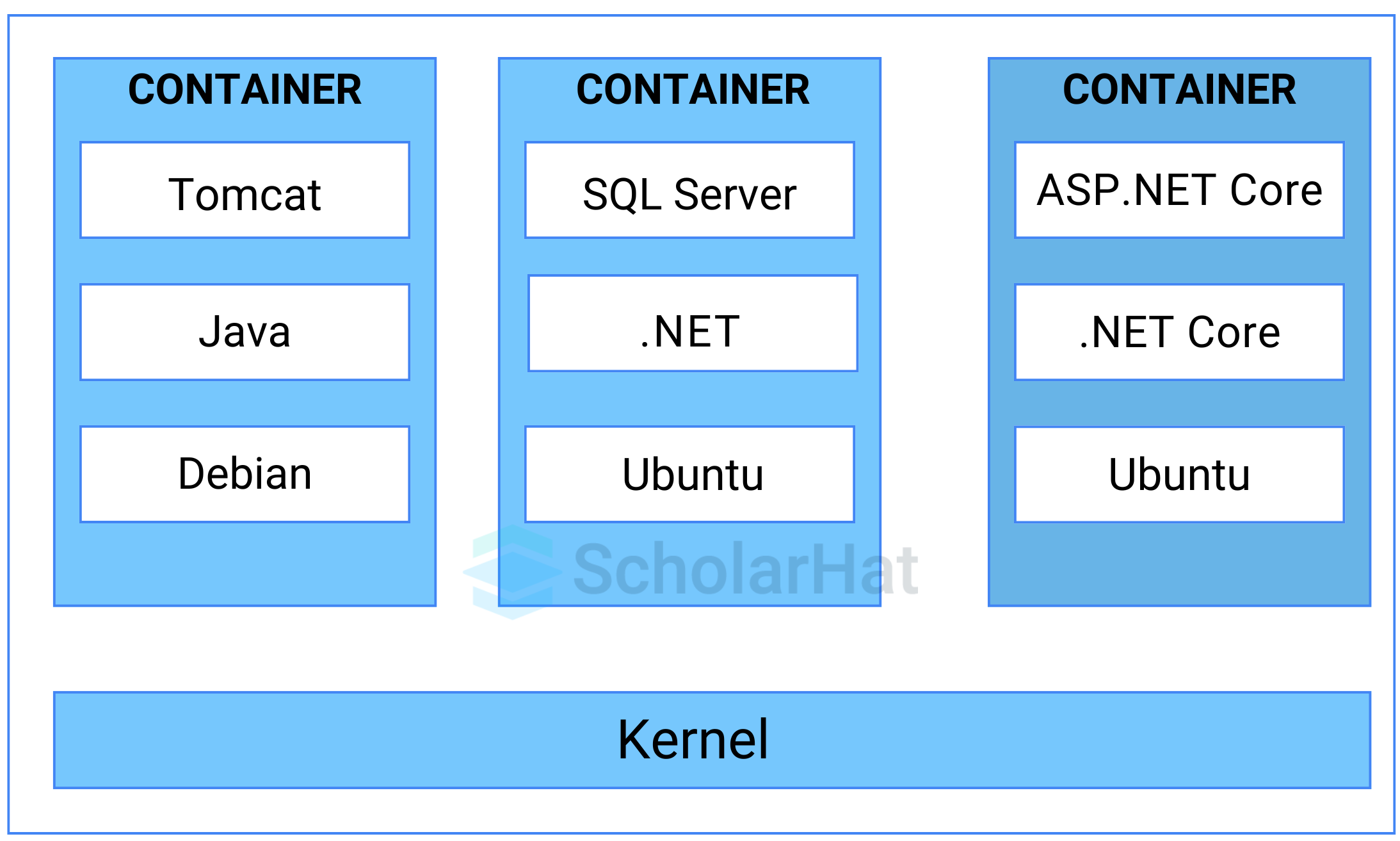  What is Docker Container?