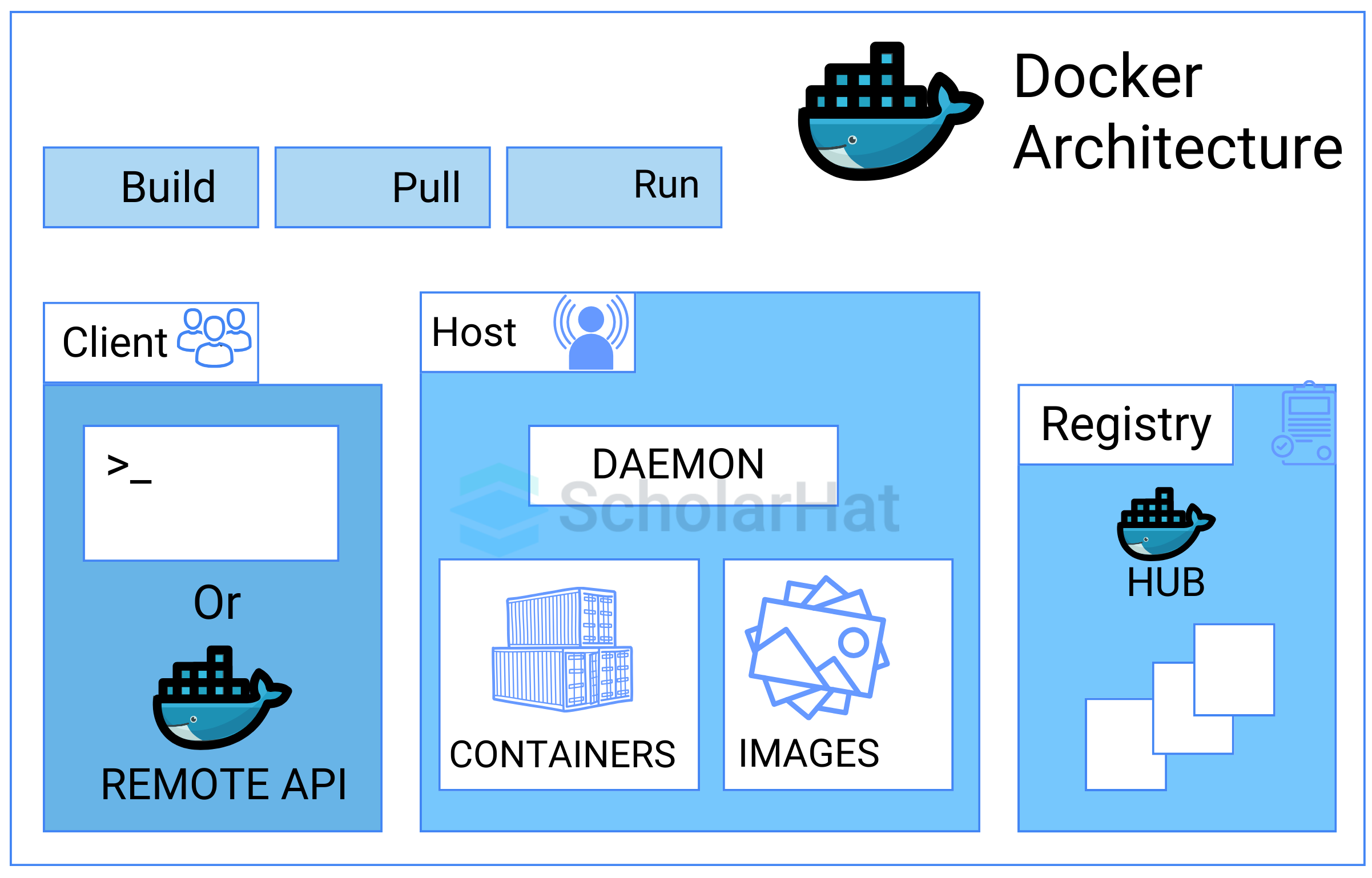 Describe the components of Docker Architecture.