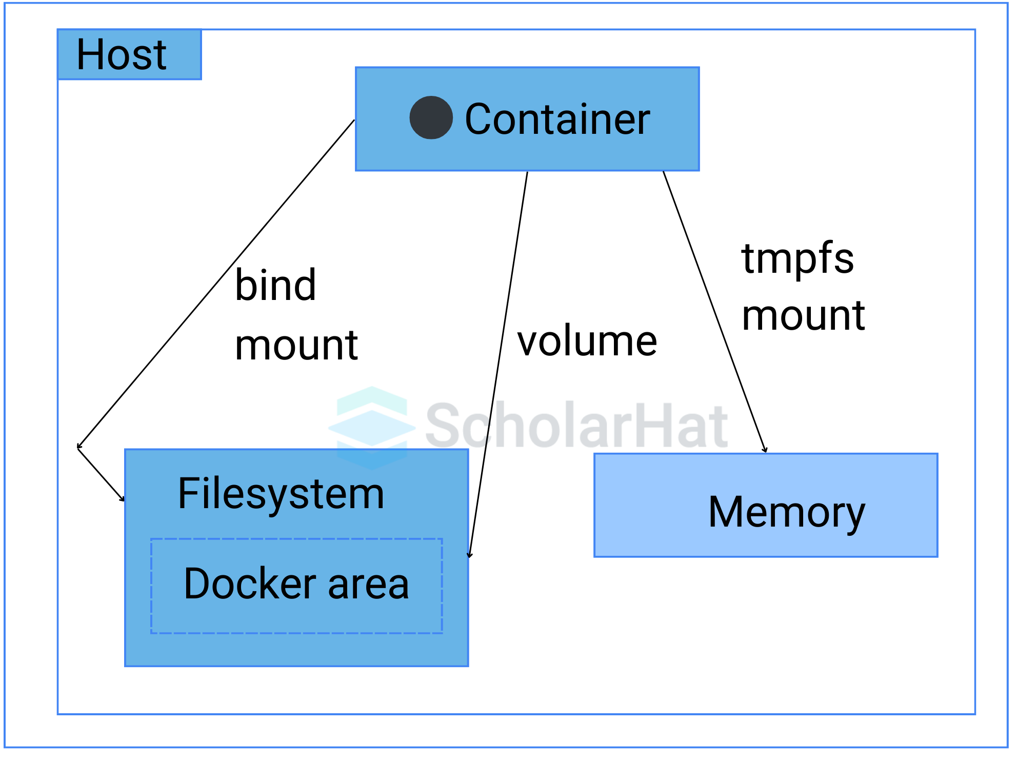 What are the various volume mount types accessible in Docker?