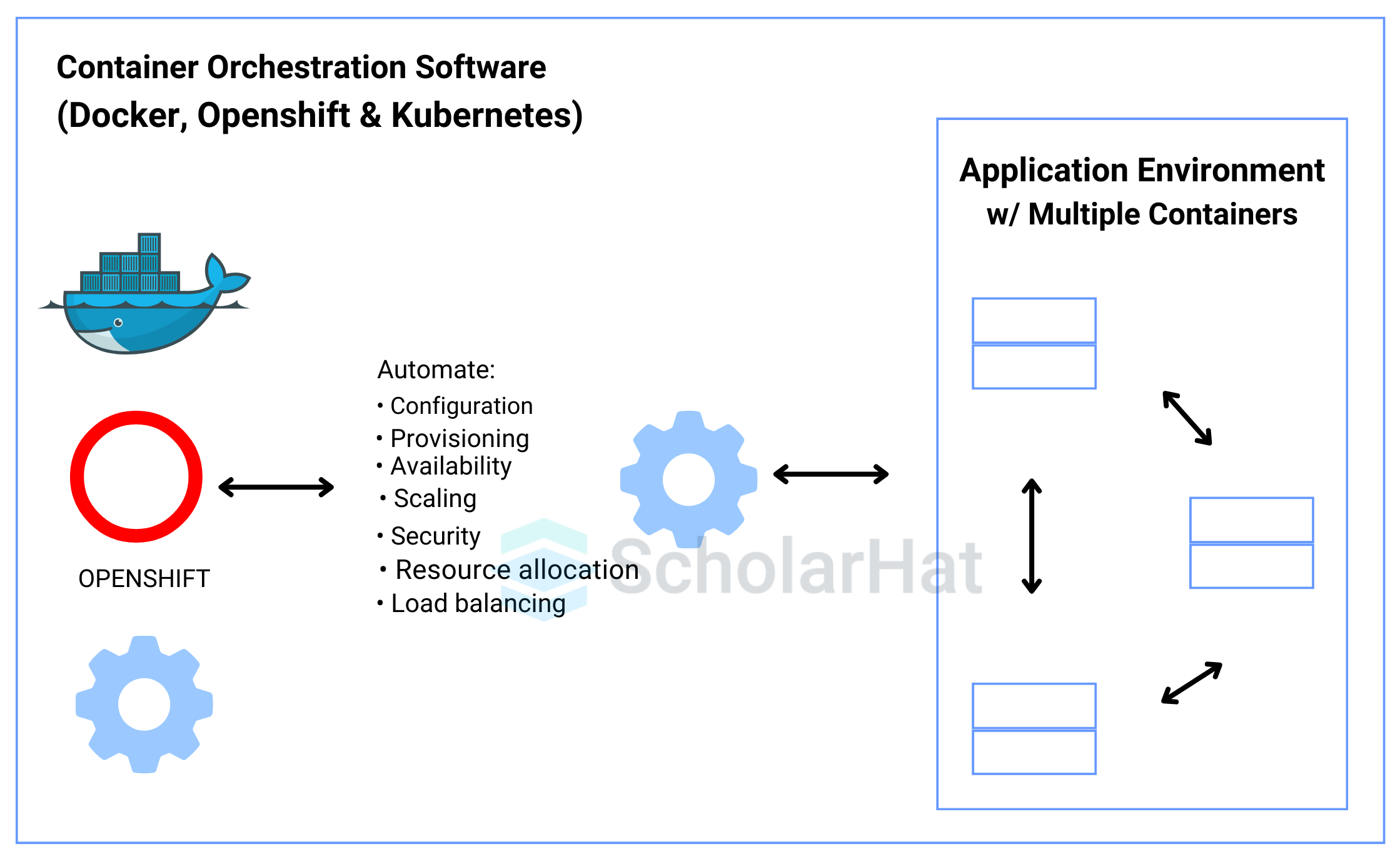 What is container orchestration? Why is it required?