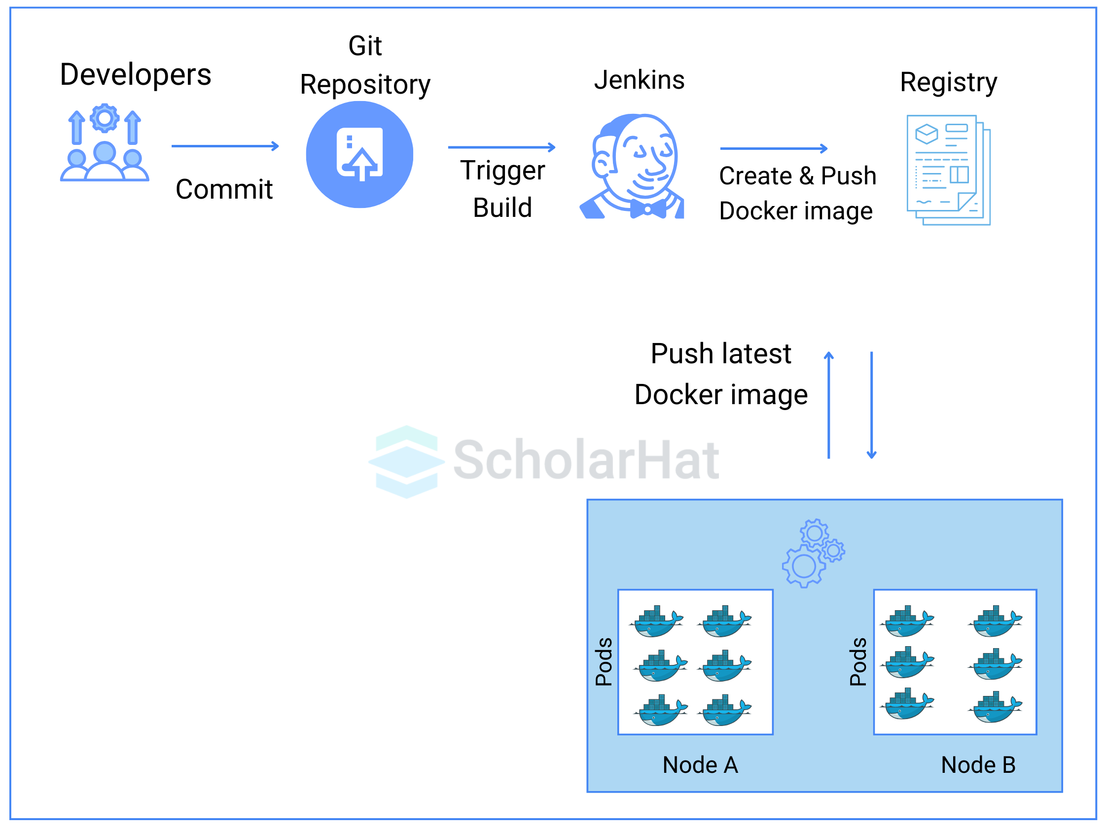 How to automate the deployment of Docker containers?