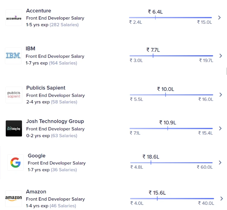 Front End Developer Salary in India
