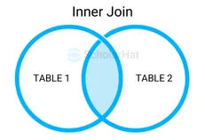 Can you explain an INNER JOIN