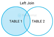 What is a LEFT JOIN