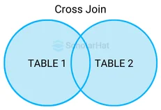 What is a CROSS JOIN