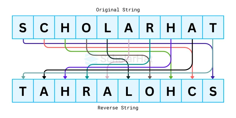 Reverse String in java