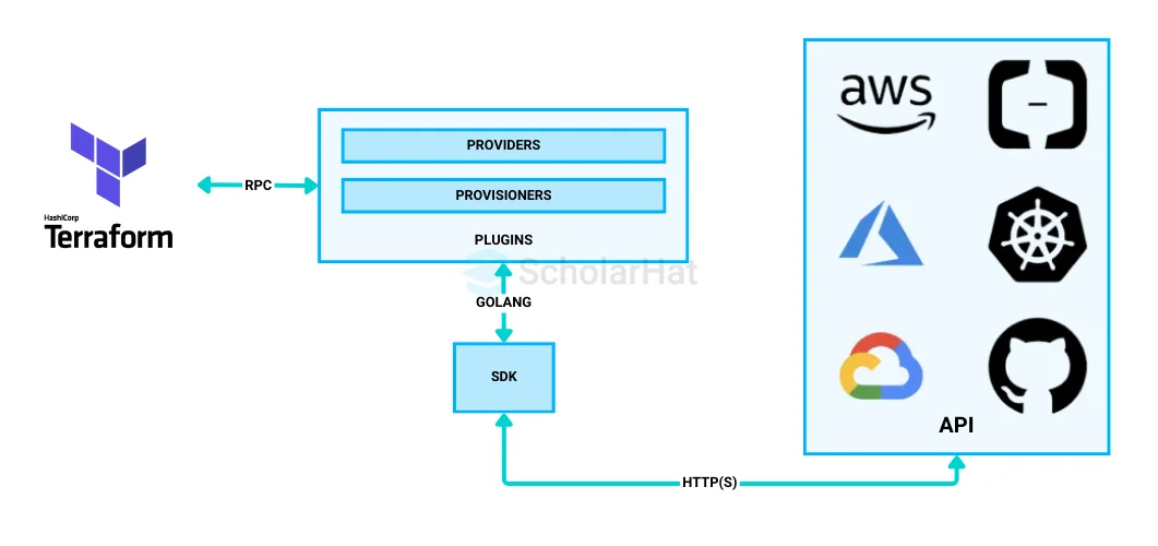 What is a provider in Terraform