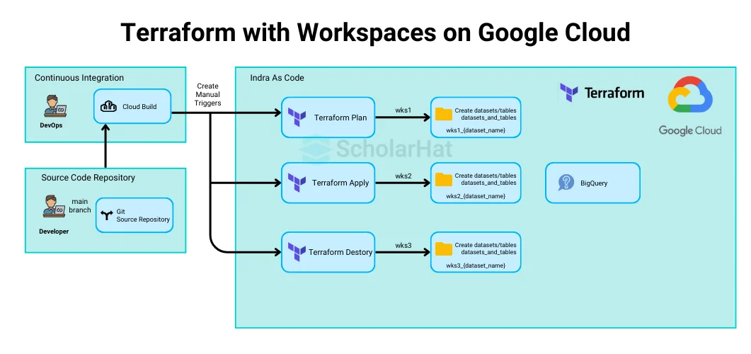 What is a Terraform workspace