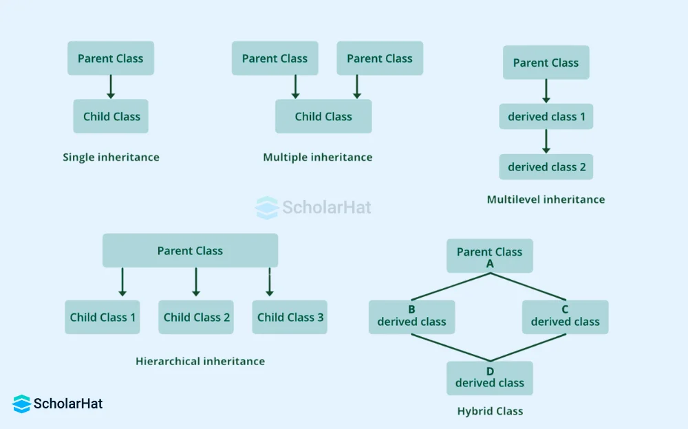 Explain inheritance in JavaScript.