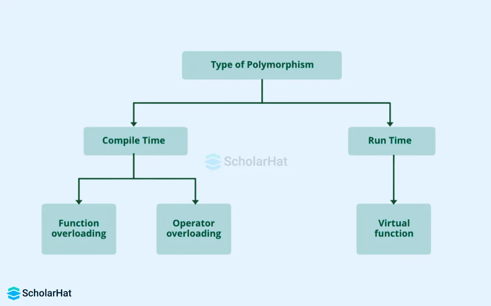 What is polymorphism in JavaScript?