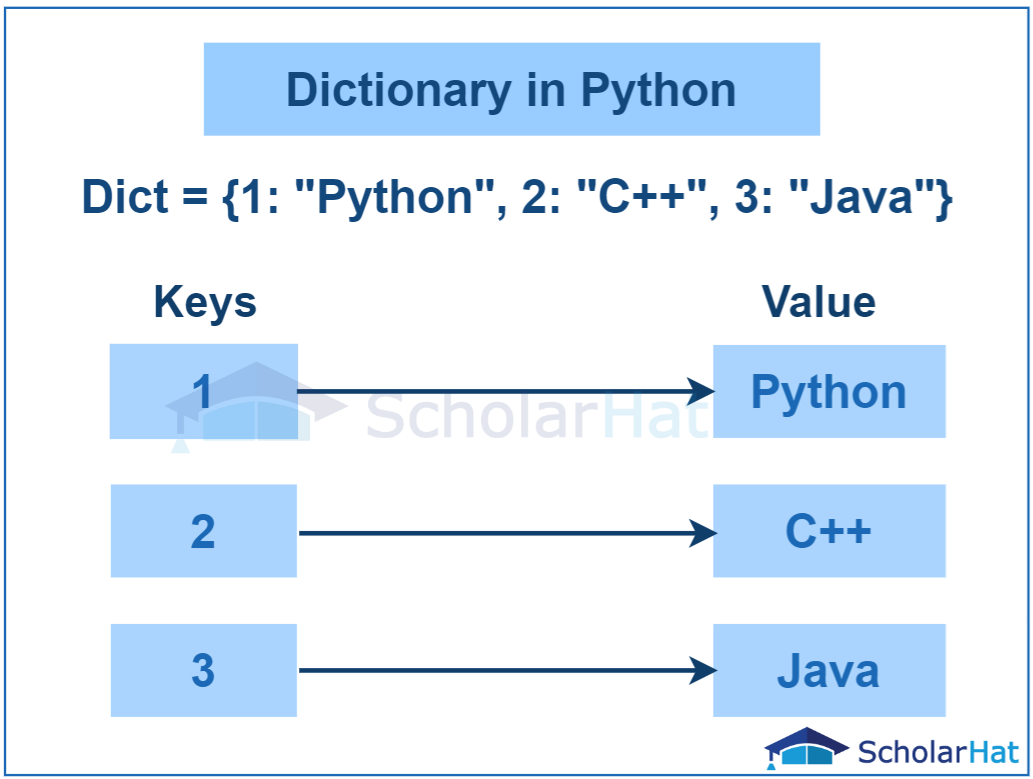 dictionary in Python