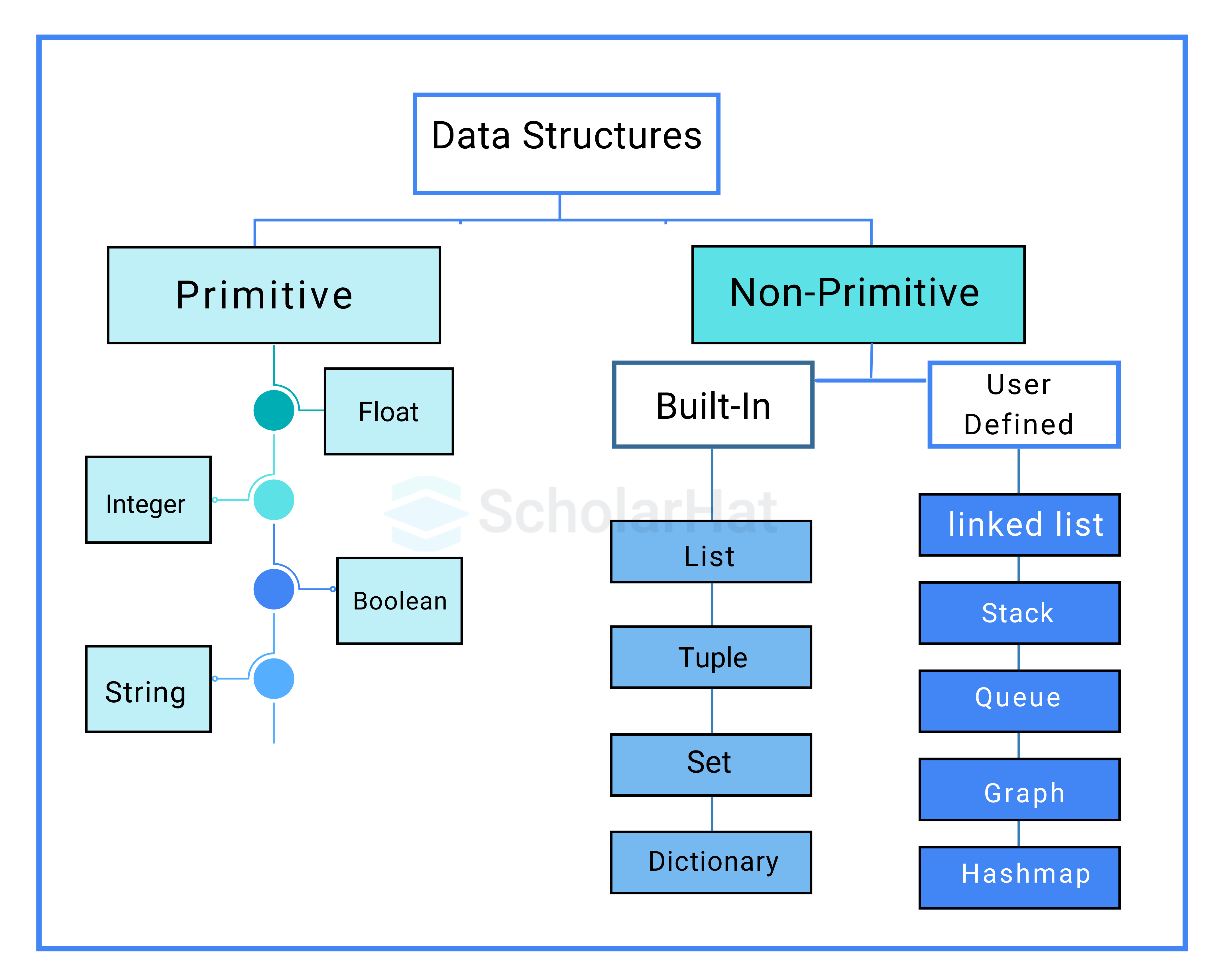 Python’s built-in data structures