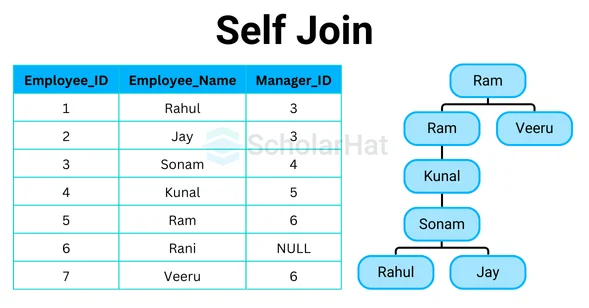 Seff Join in SQL