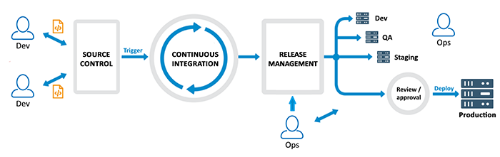 working of DevOps