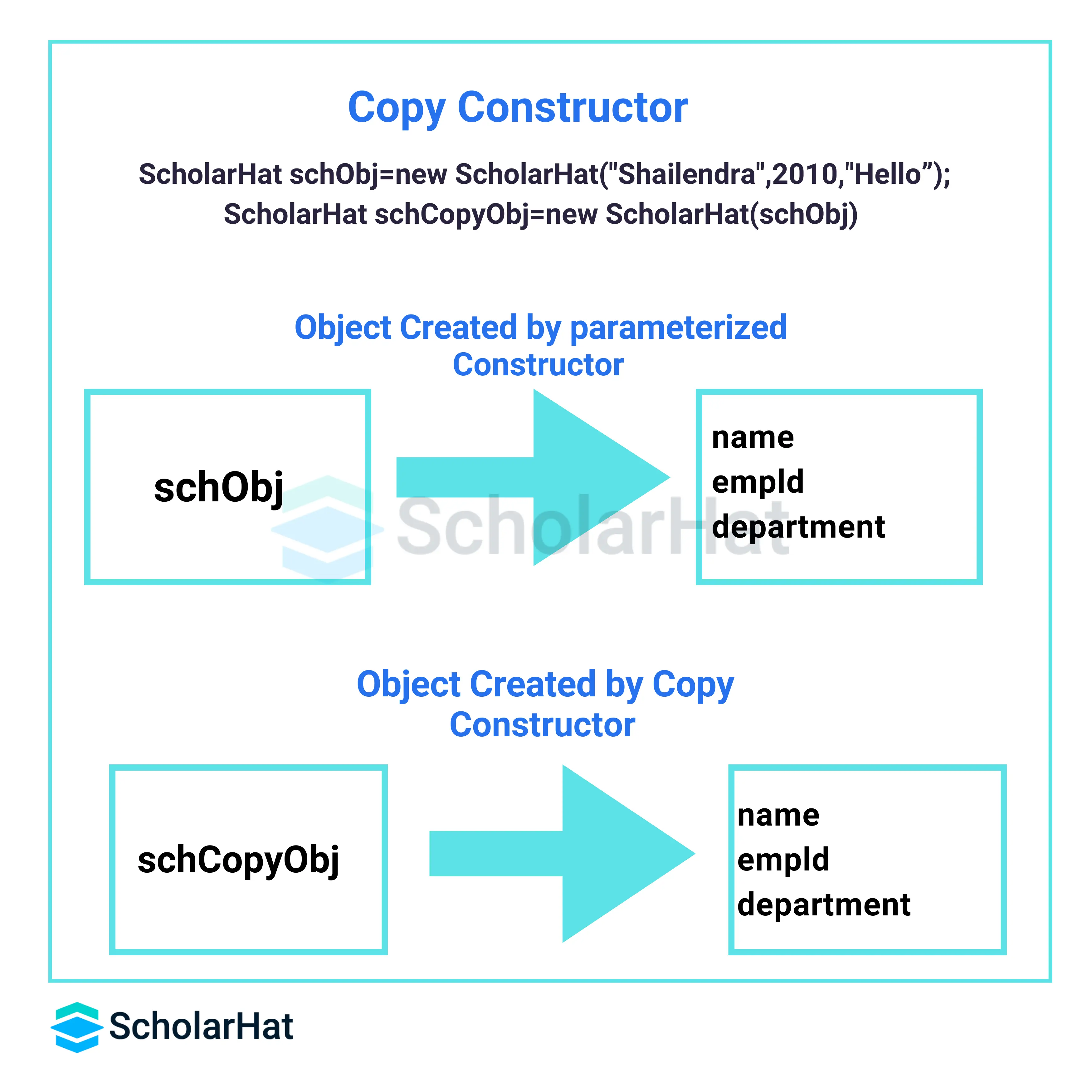 Copy Constructor in Java