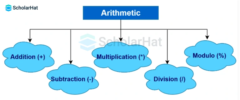 Arithmetic Operators in Java