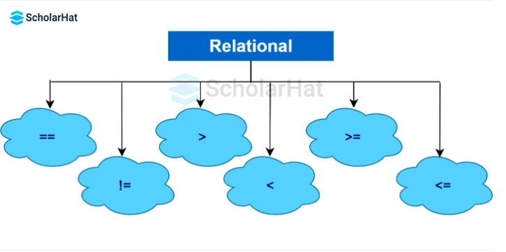 Types of Relational Operators