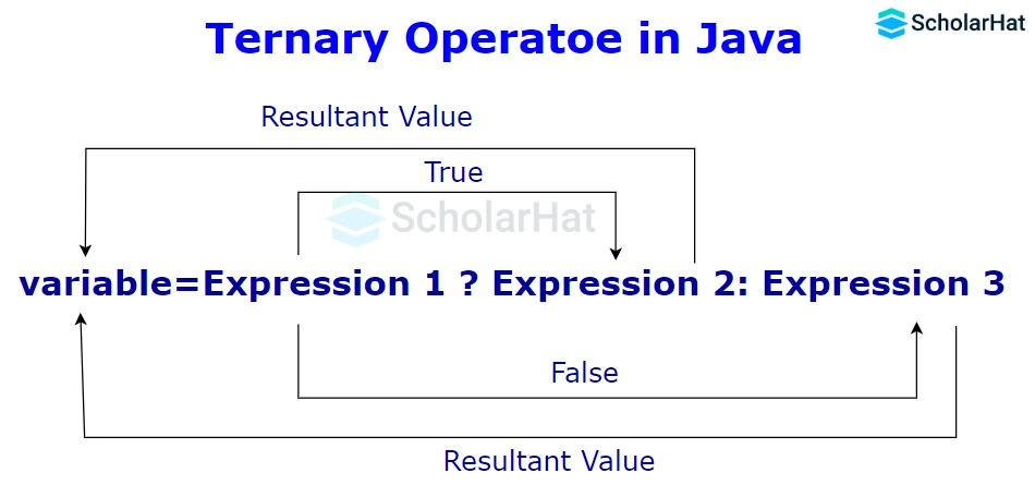 What is a Ternary Operator in Java?