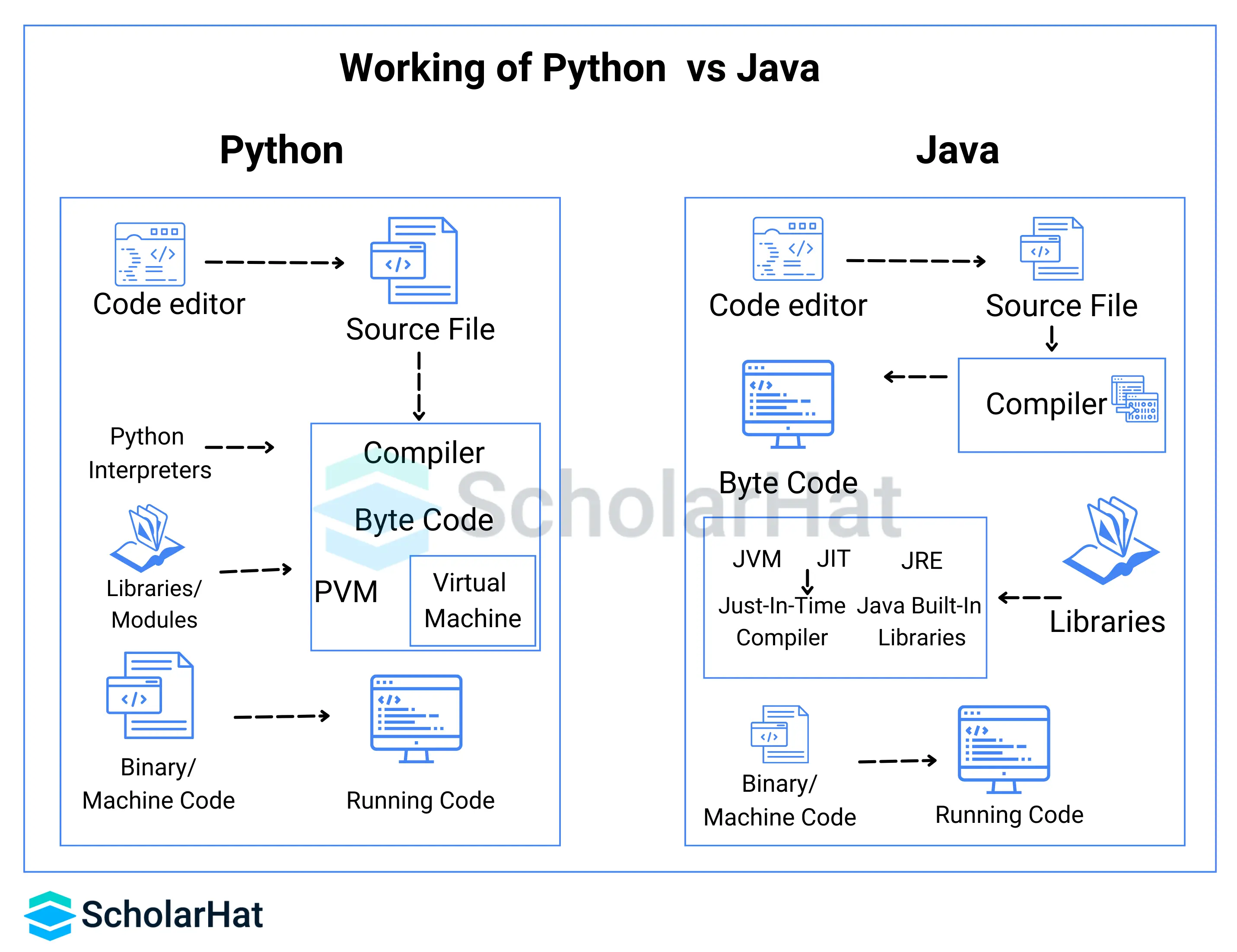 Java VS Python