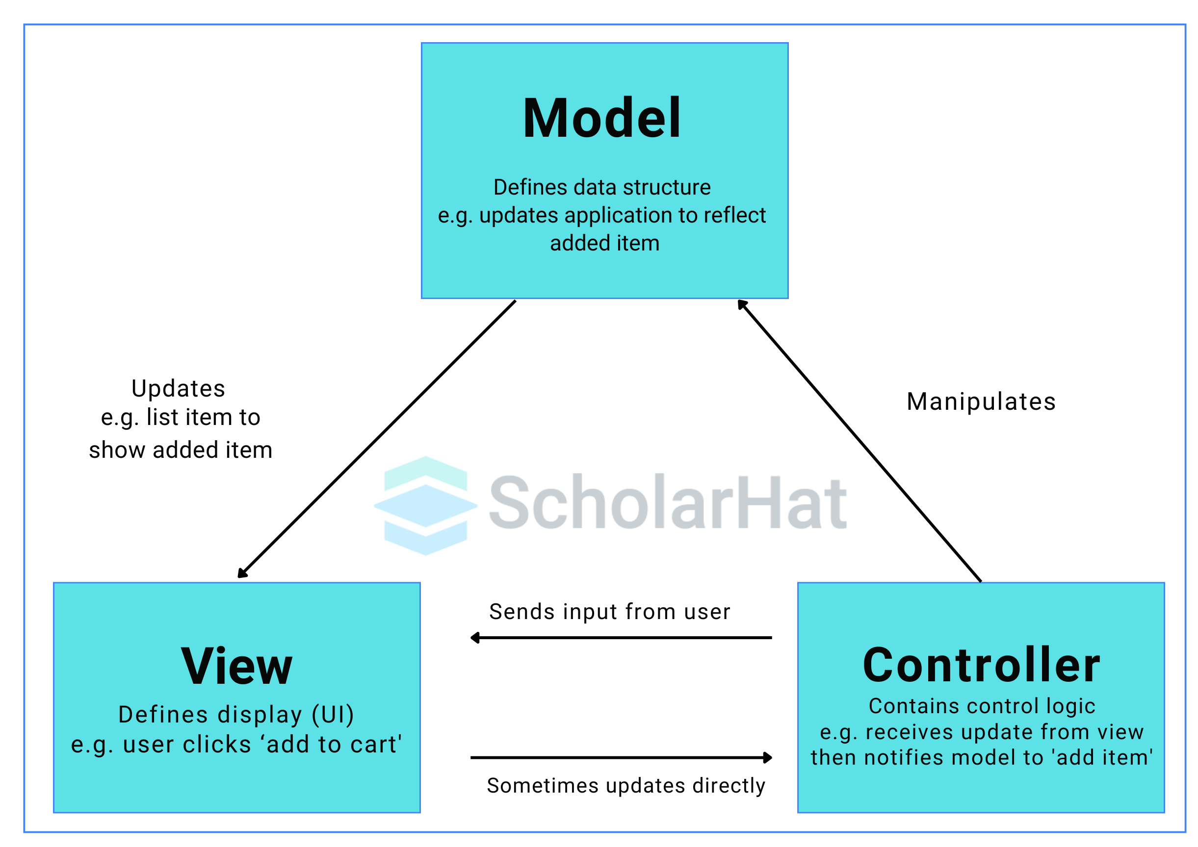  What is the Model-View-Controller (MVC) pattern?