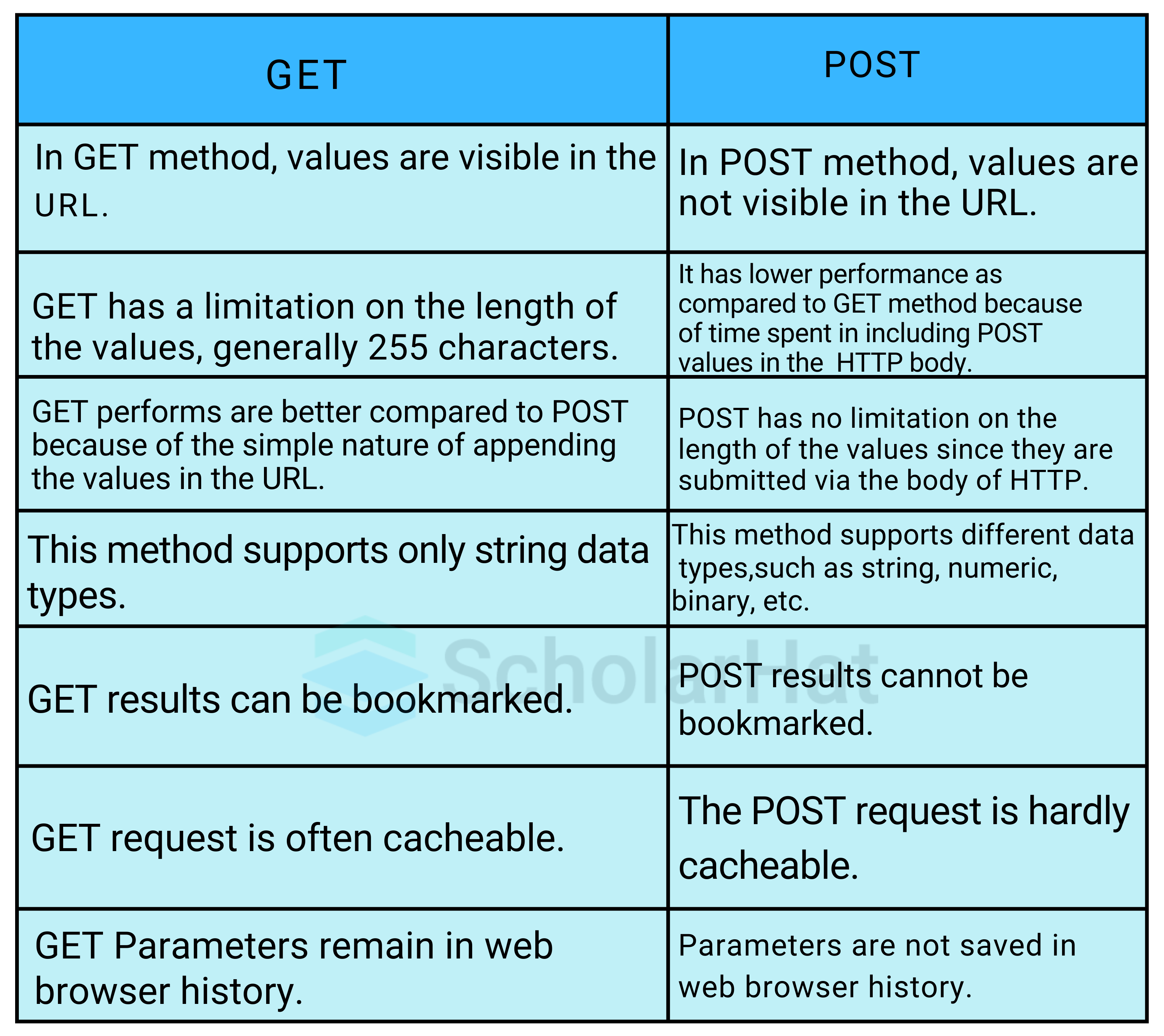 Difference between GET and POST