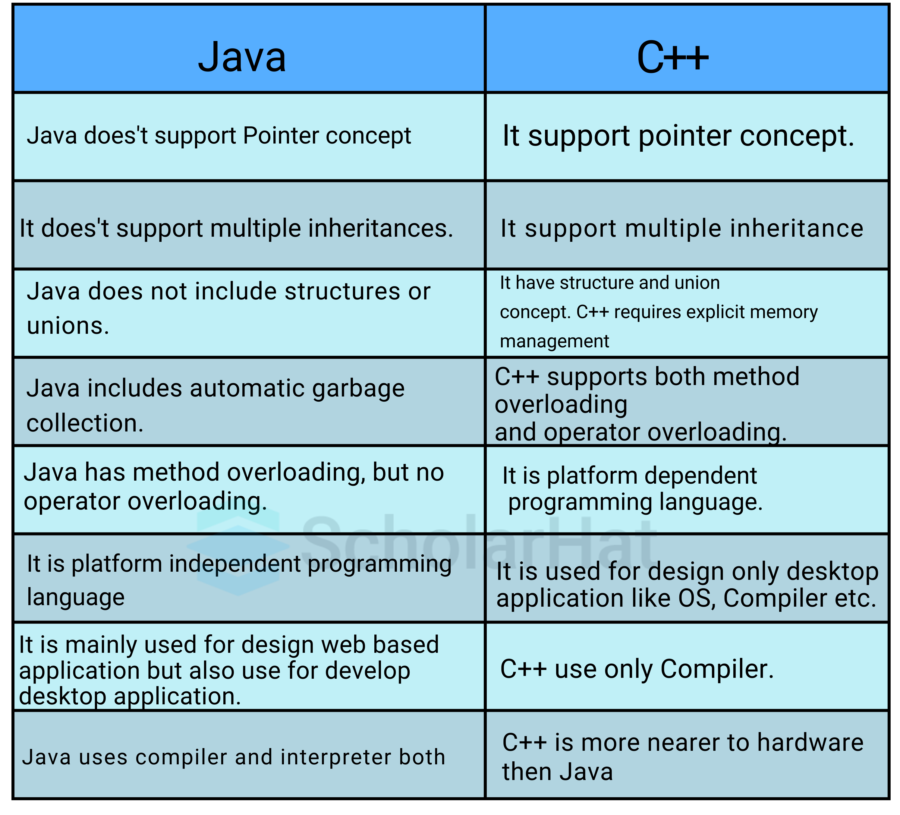  What is the difference between Java and C++?