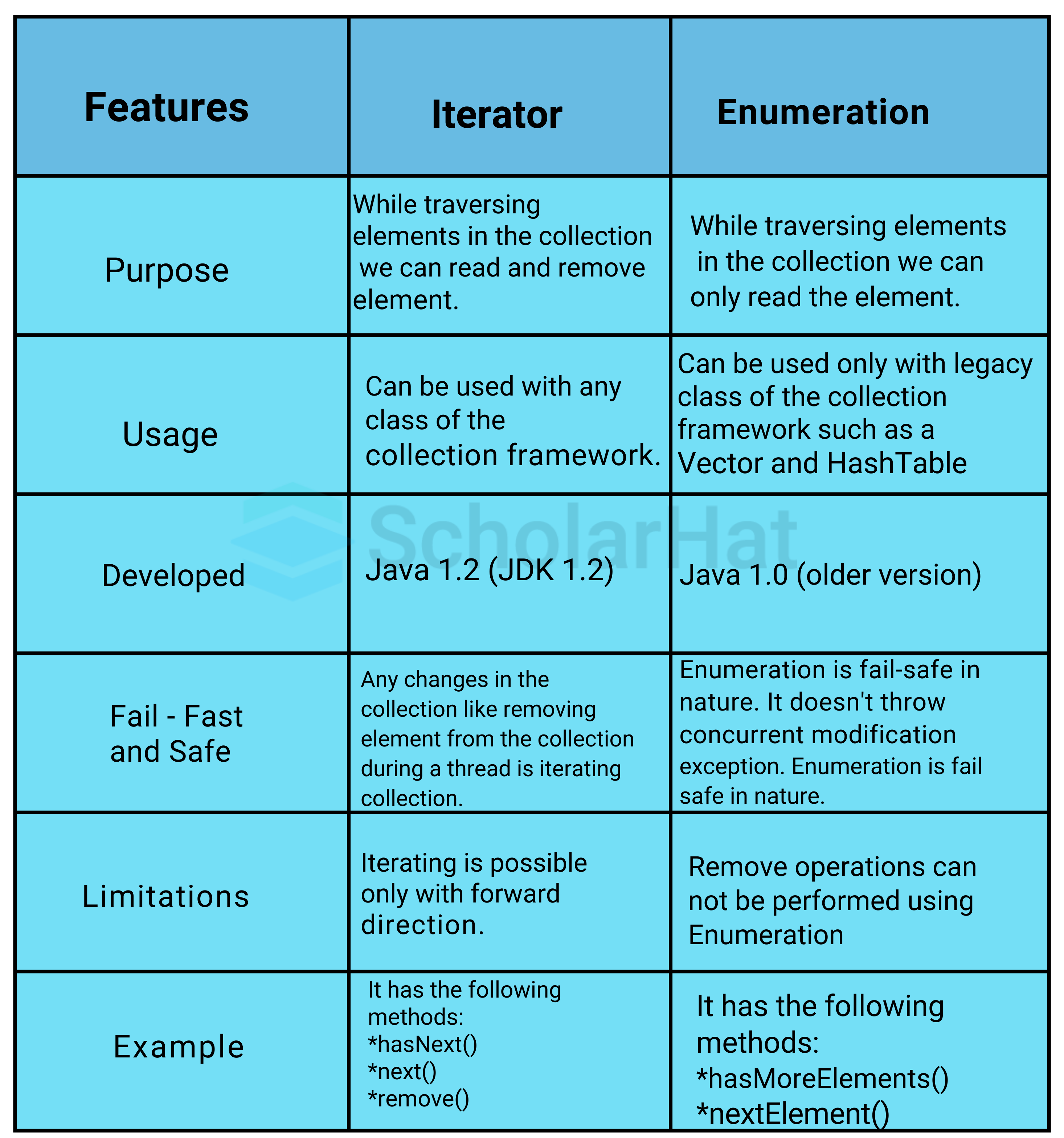 difference between Iterator and Enumeration