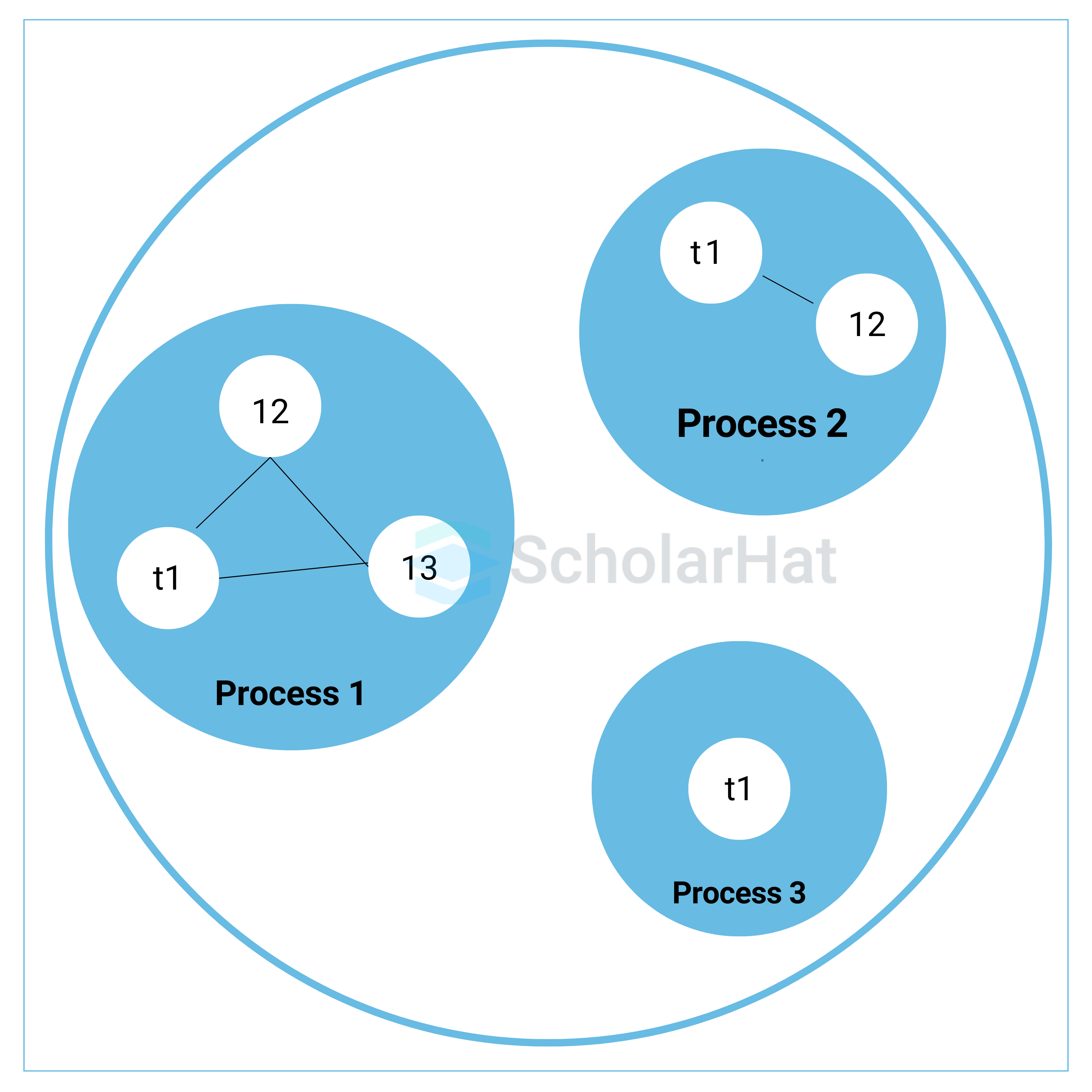 Differentiate between process and thread.