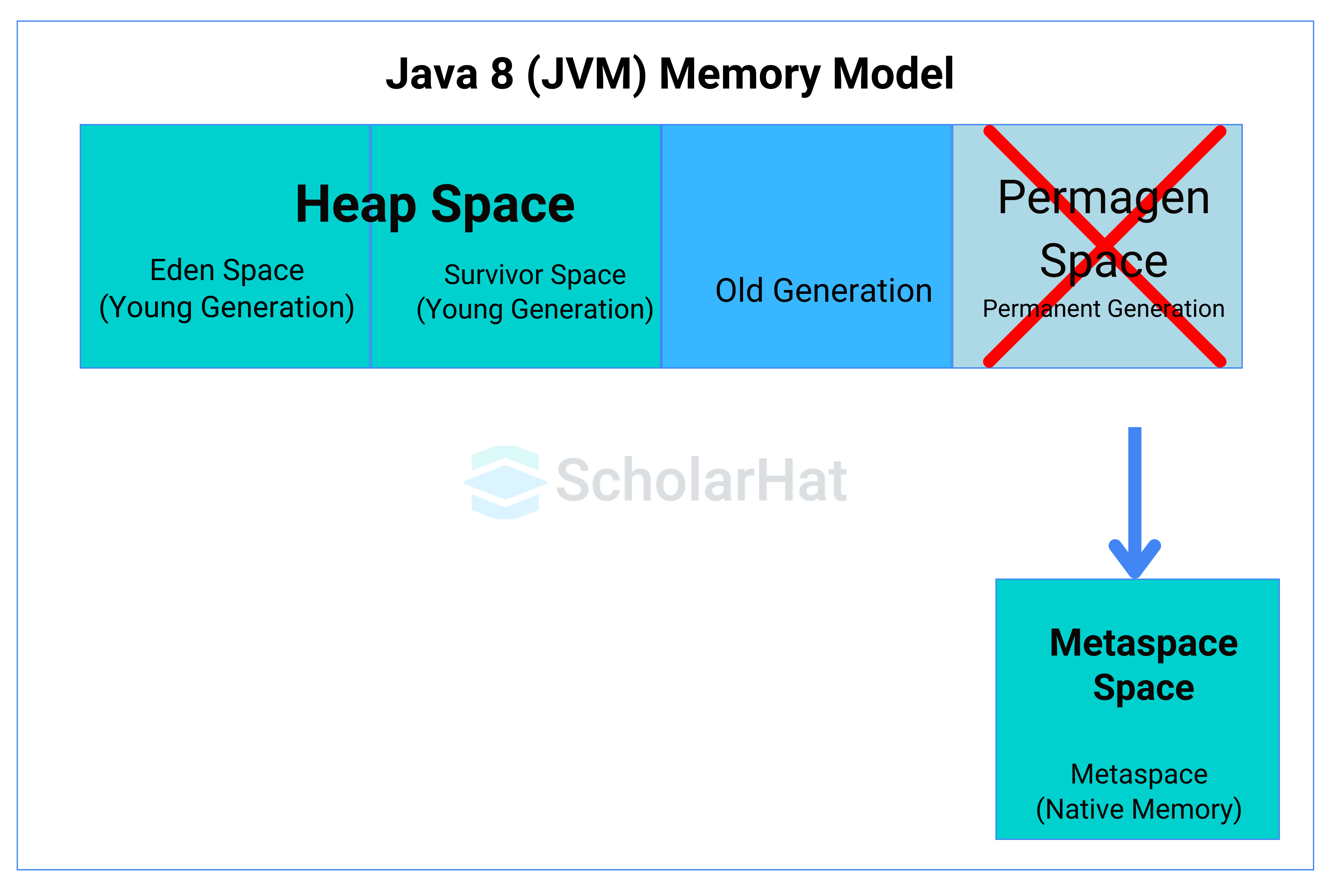 What is MetaSpace in Java 8? How does it differ from PermGen?