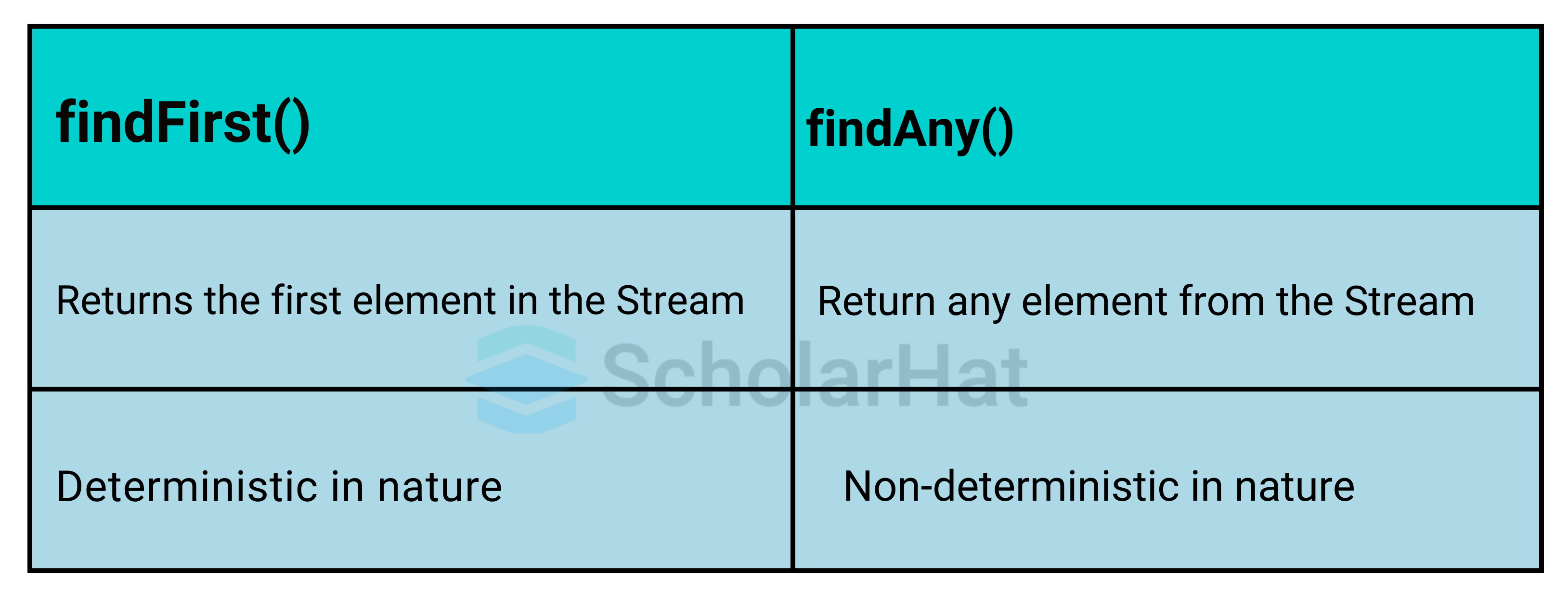 What is the difference between findFirst() and findAny()?