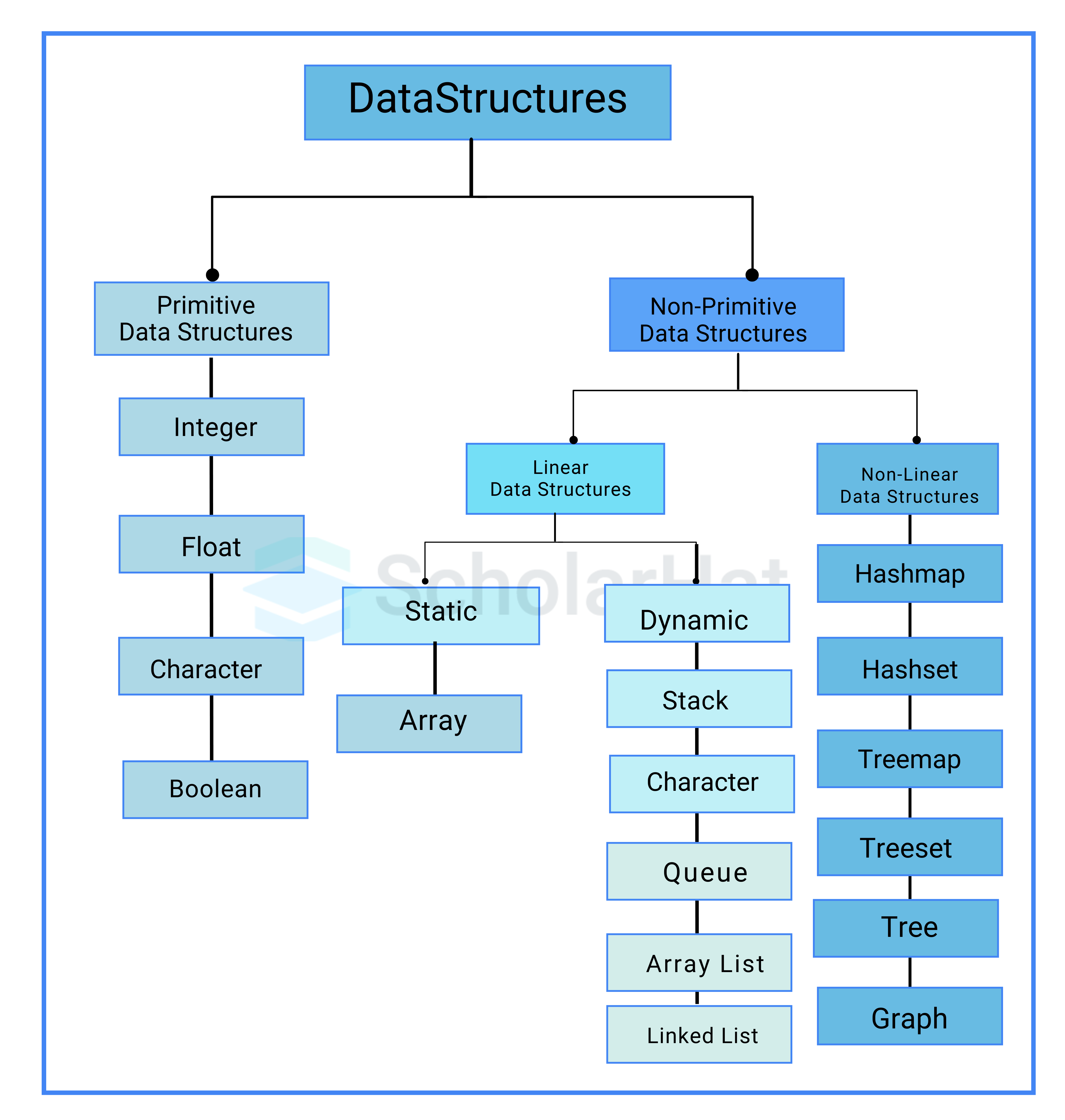 Classification of Data Structures in Java