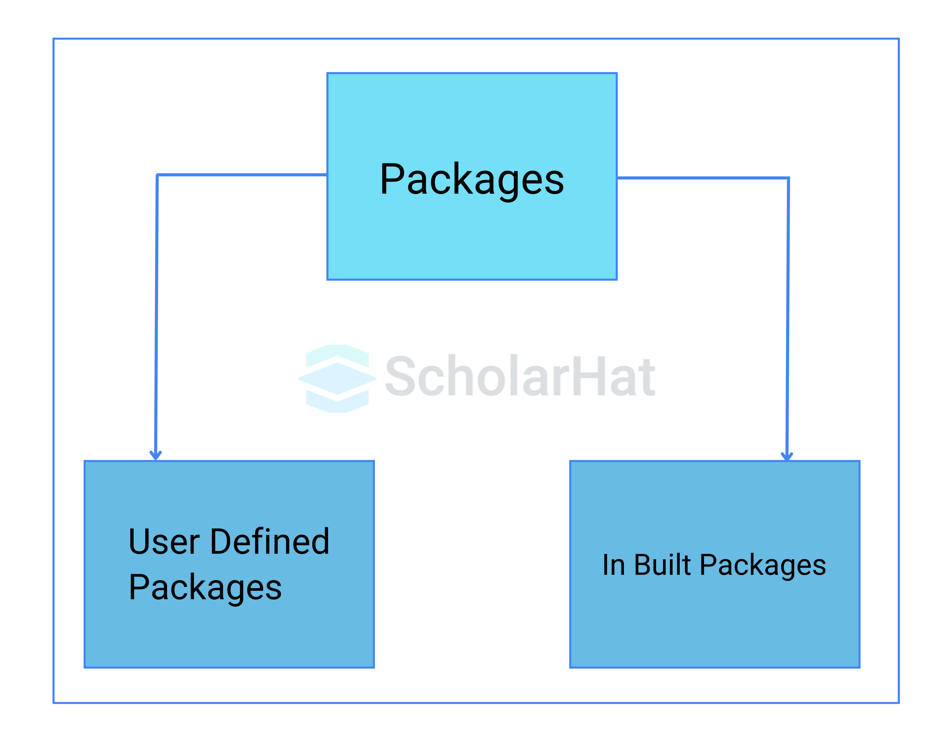 Types of Packages in Java