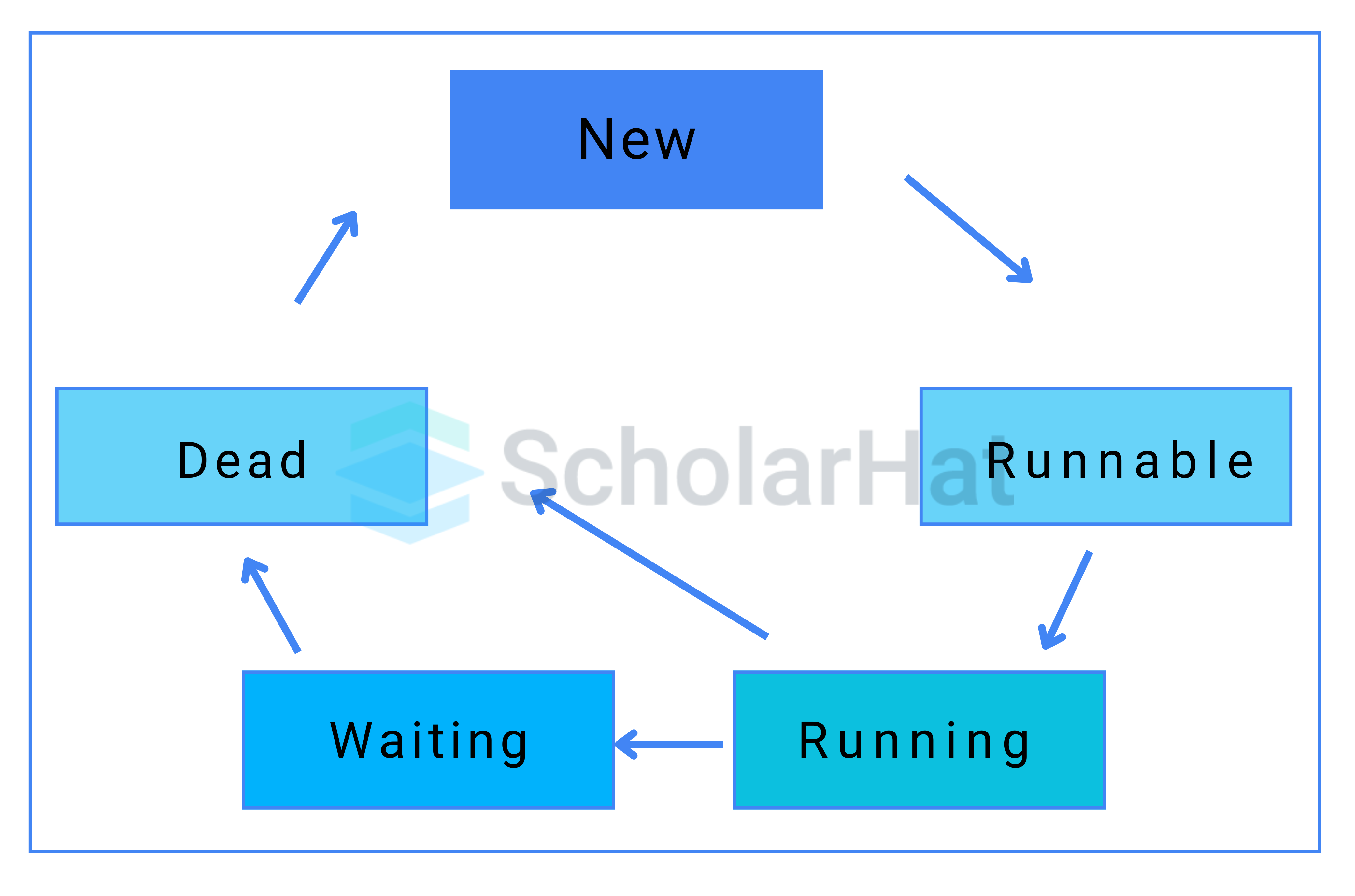 Lifecycle of a Thread in Java