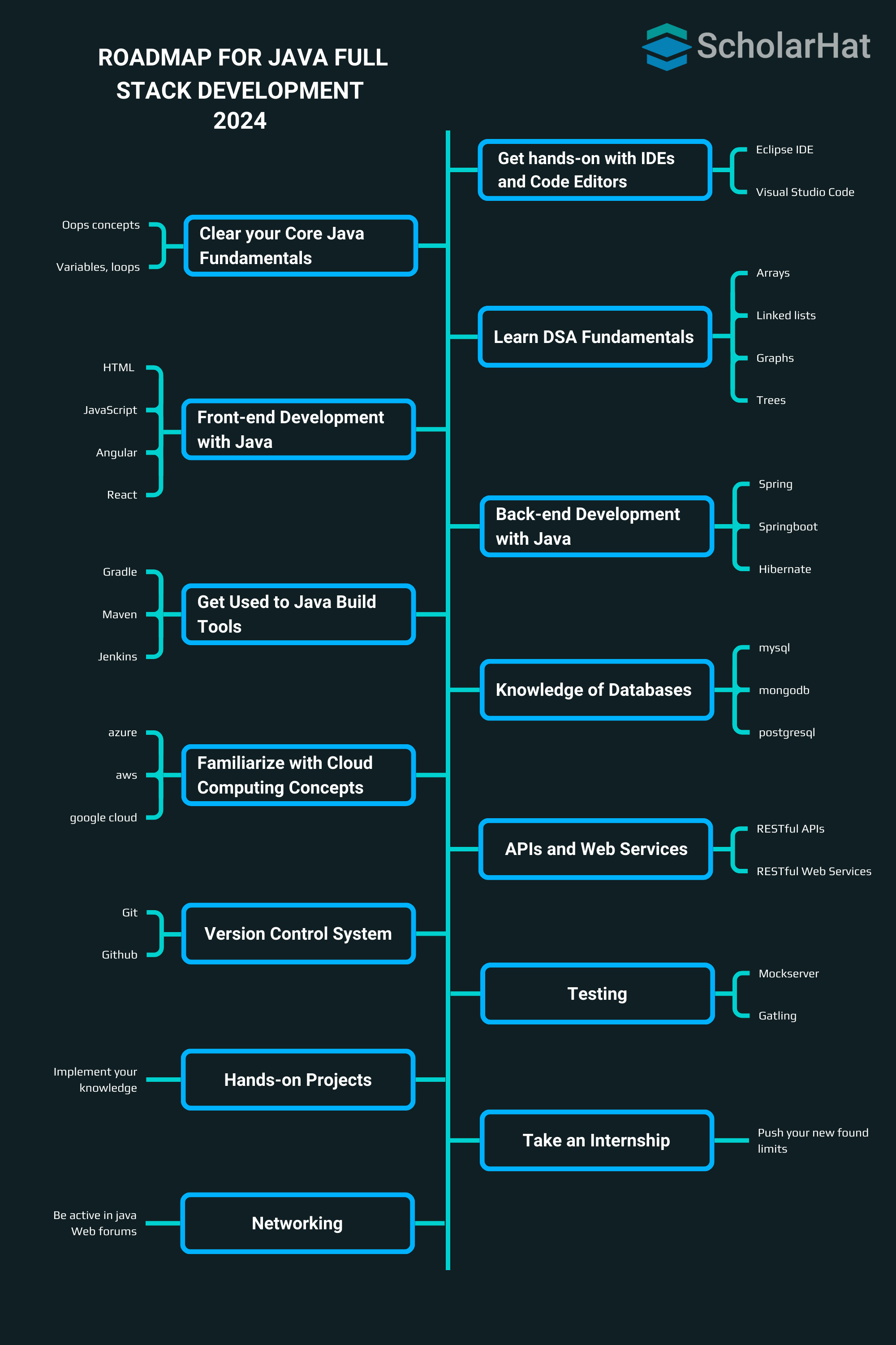 Roadmap diagram for Java Full Stack Development