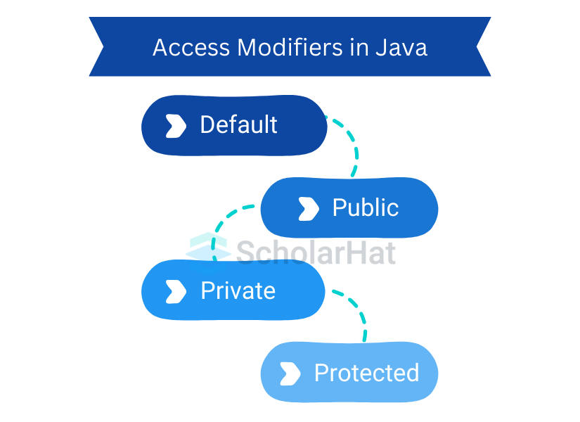 Diagram of Types of Access Modifiers in Java