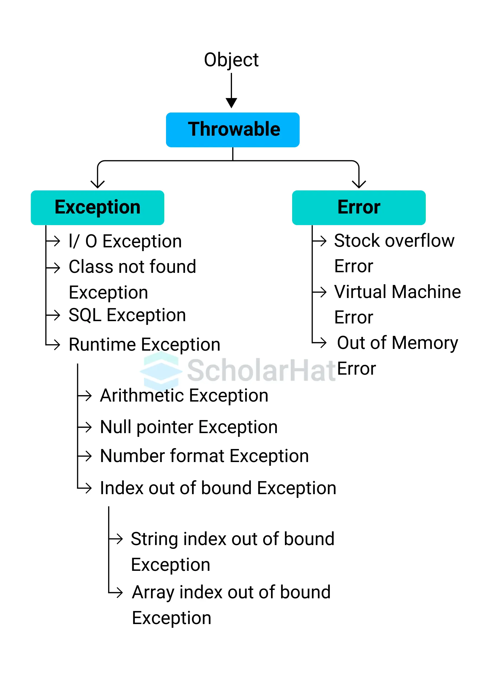 Diagram of Exception Hierarchy in Java