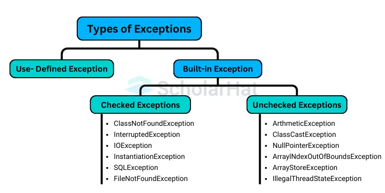 Diagram of Types of Exceptions in Java