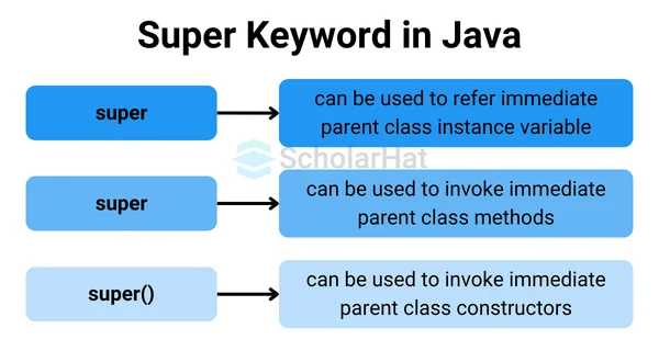 What is the super Keyword?