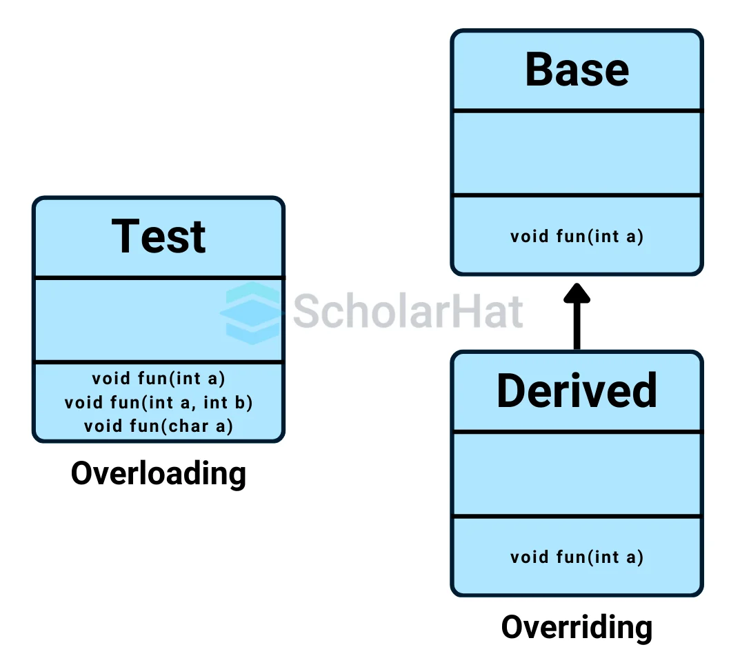 Differences Between Overloading and Overriding